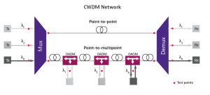 CWDM Network Architecture 