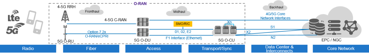 Open RAN Q&A: RAN Intelligent Controller (RIC) - VIAVI Perspectives
