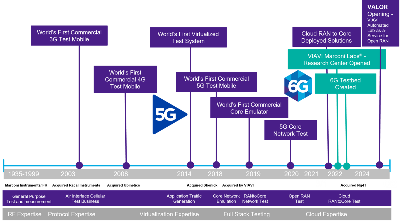 Inside VIAVI Marconi Labs® Powered by 127 Years of Wireless Innovation